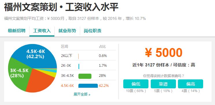 福州本地月工资7000,福州现在2100元工资生活