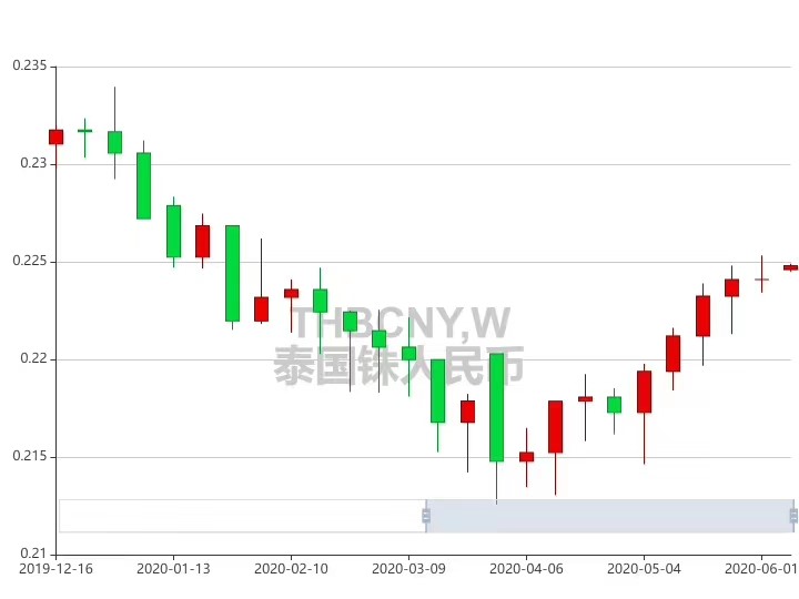 泰铢小科普,泰铢为什么这么坚挺