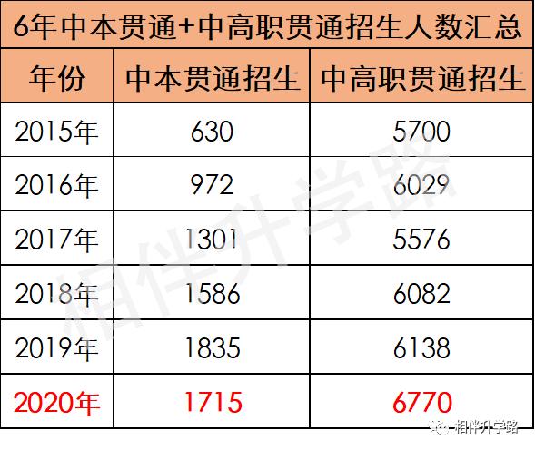 中本贯通2020分数线和普高分数线,中高职贯通招生条件