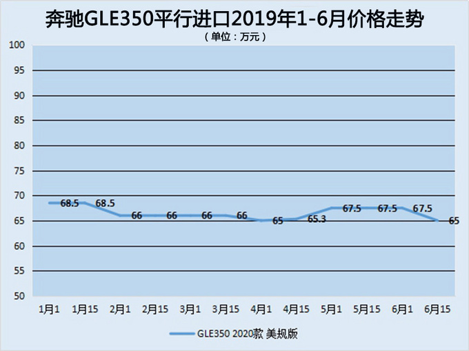 盘点奔驰GLE450/GL43/GLE350平行进口2019年1-6月价格走势