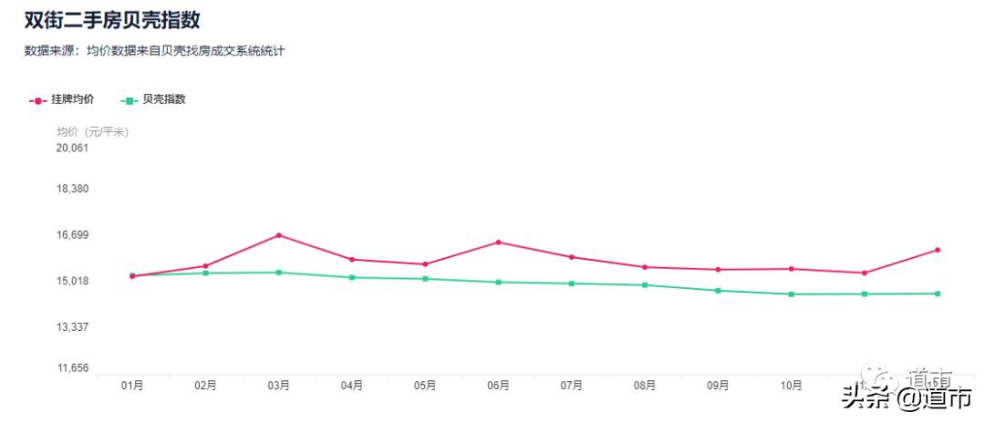 北辰双街,低位徘徊的房价可能要反弹?