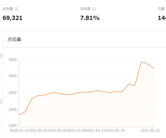 淘宝直通车花费太高怎么办？3分钟学会拖价，拯救你的花费
