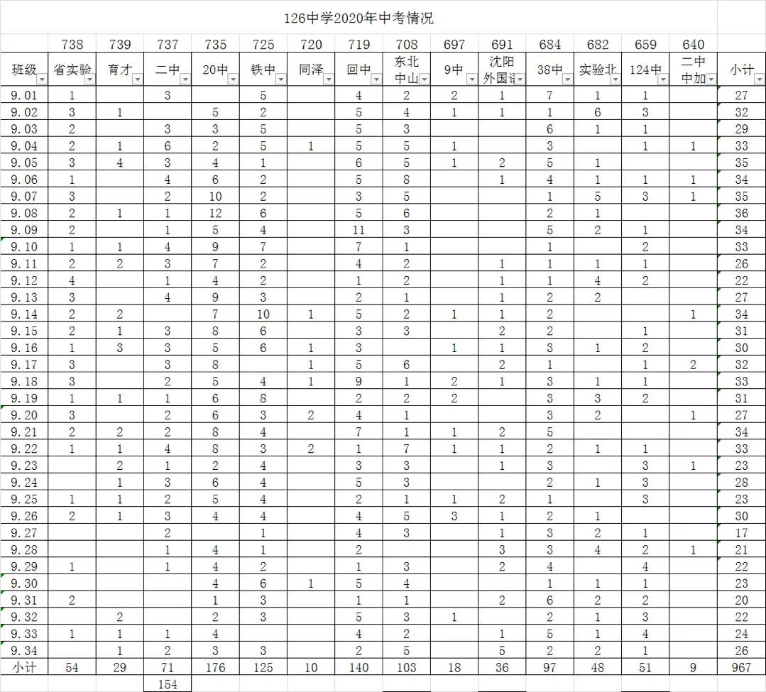 126中学长白岛校区在沈阳排名第几,沈阳126中学长白校区实验录取人数