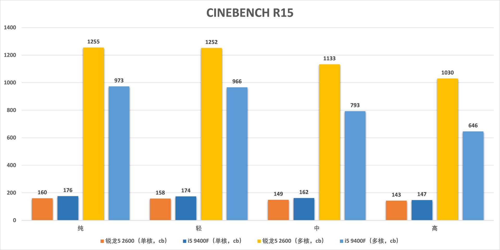 锐龙54500u和i59400f,i59400f和锐龙r52600测试
