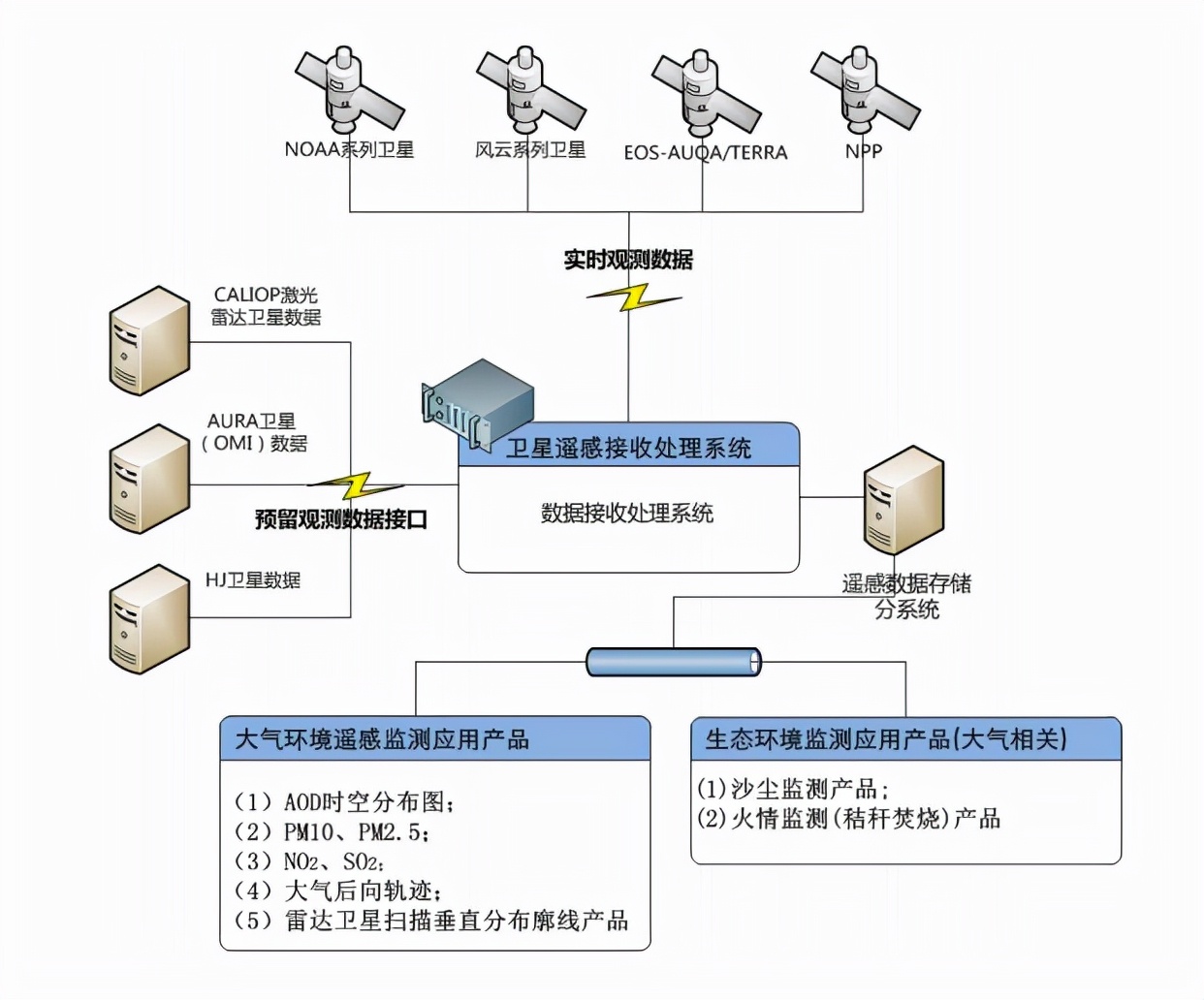 卫星遥感应用体系建设,卫星测控系统建设方案