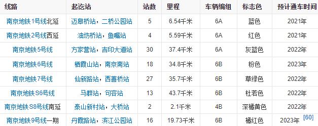 南京地铁通车里程和在建里程,南京未来五年地铁里程一千公里