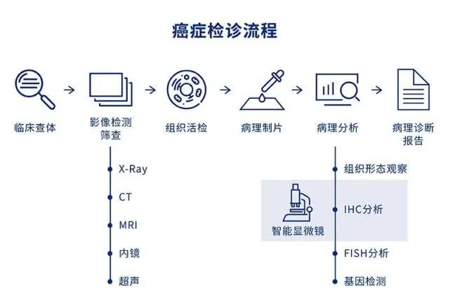 中国首款智能显微镜获批进入临床：病理诊断AI化，腾讯AILab打造