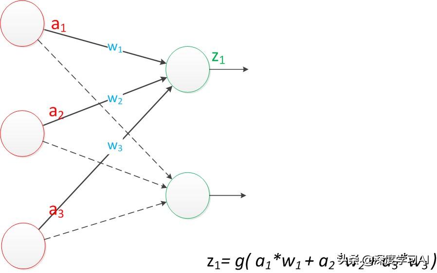 深度学习—神经网络之神经元模型