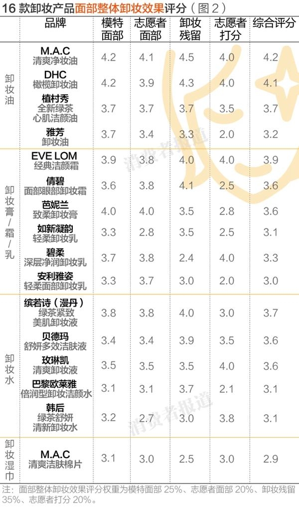 卸妆产品真实测评红黑榜平价,16支卸妆产品评测