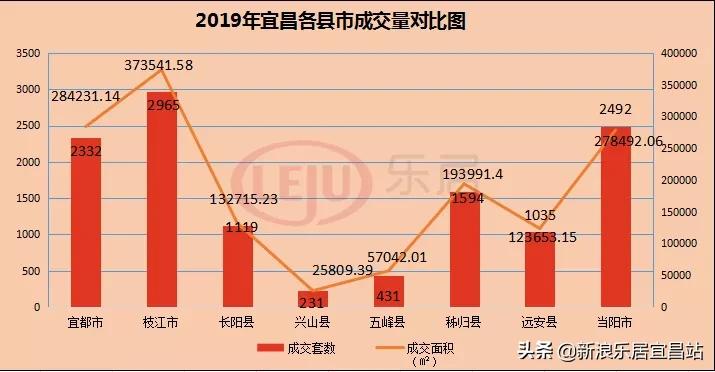 宜昌2019年楼市,2019宜昌楼市