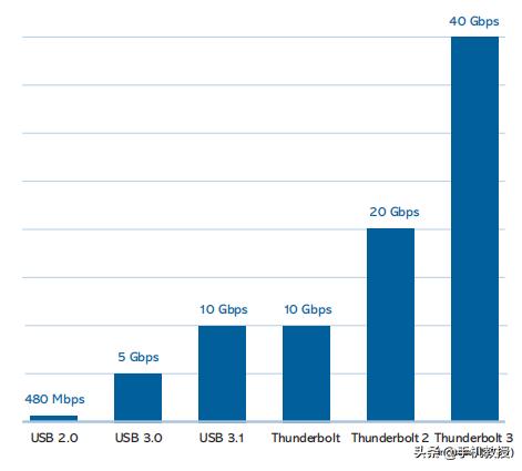 雷电3数据线品牌,雷电3数据线测评