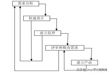 企业软件开发最新模型,比较常见软件开发模型