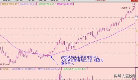 短线均线买卖点最准确的方法视频,一根均线精准买入法连抓498个涨停