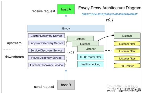 技术分享纯干货,servicemesh和云原生