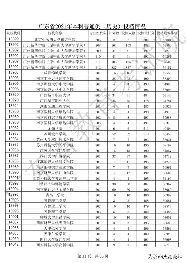 2020年一本大学录取分数线广东省,2018高考双一流大学广东录取分数