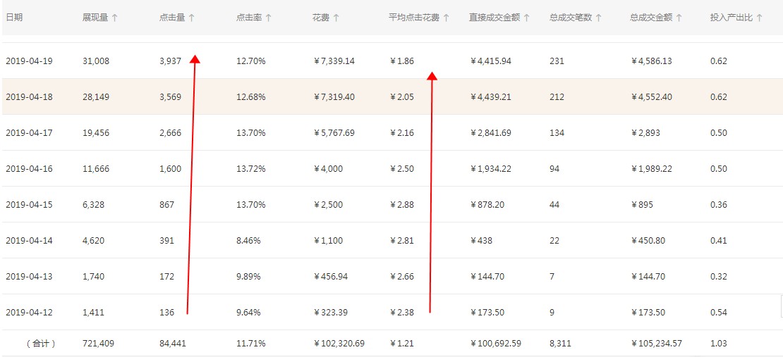 淘宝直通车如何拉动手淘搜索,淘宝直通车最新操作玩法