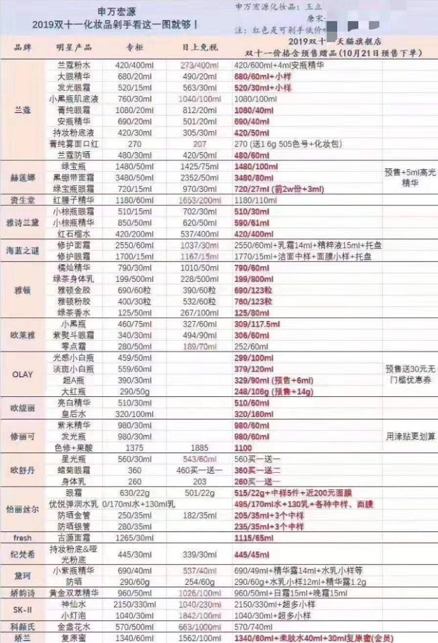 证券机构称:天猫双11化妆品价格比免税店还便宜