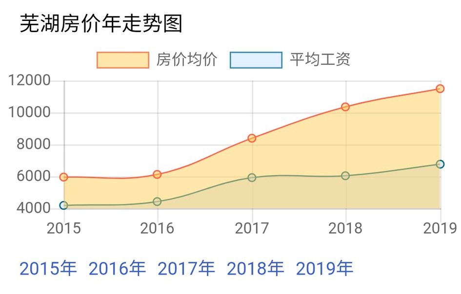 2022芜湖房价要跌吗,芜湖房价有没有希望跌回15年