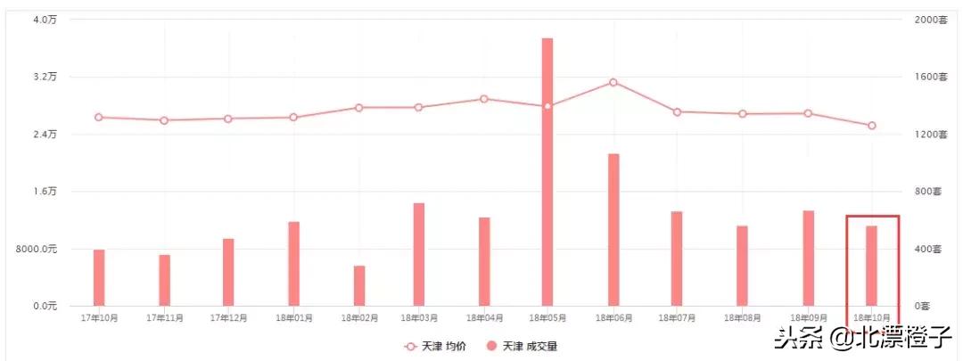 天津二手房价格会持续下跌吗,天津二手房惨淡
