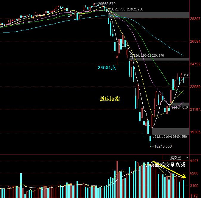 大盘连续三天跌破30日均线,上证指数跌破多少均线是弱市行情
