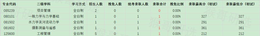 合肥工业大学考研报考难度如何？专业招录情况一文全览
