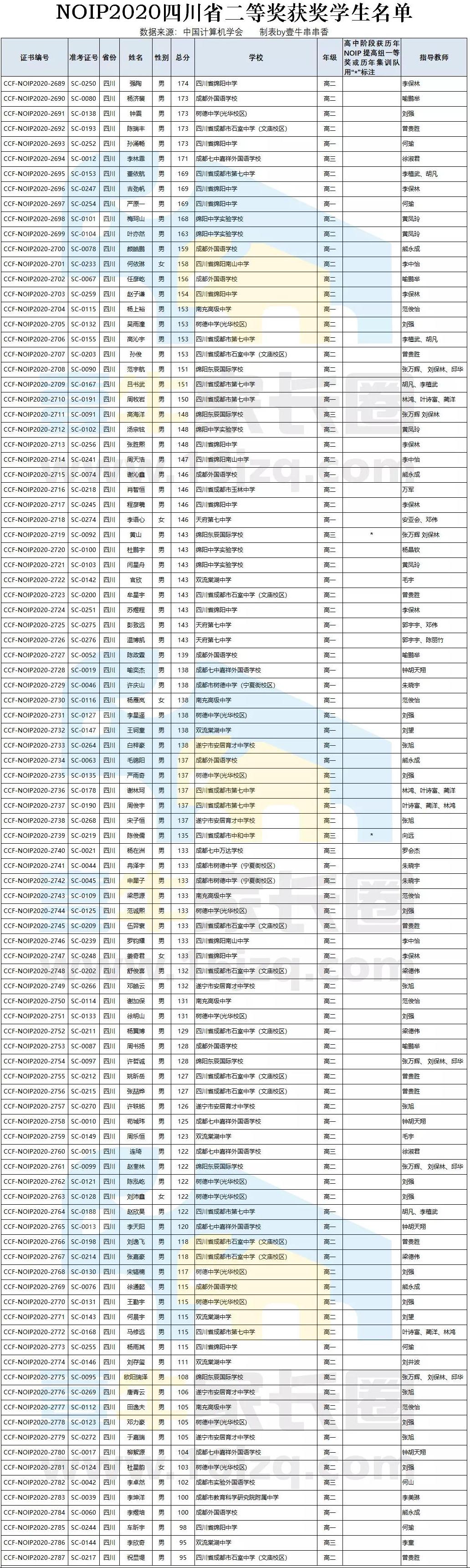 七中16小第一批名单,成都七中2024届学生名单