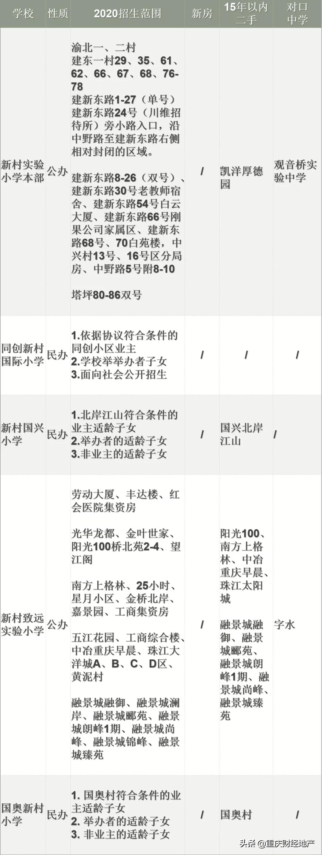 各区初中划片,各小学对口初中名额