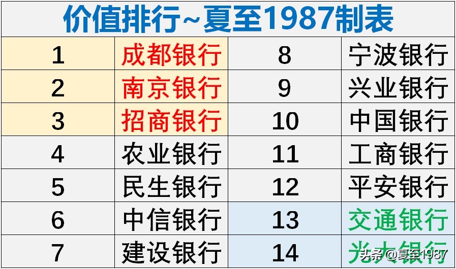 银行股价值排行（第3期）20200722