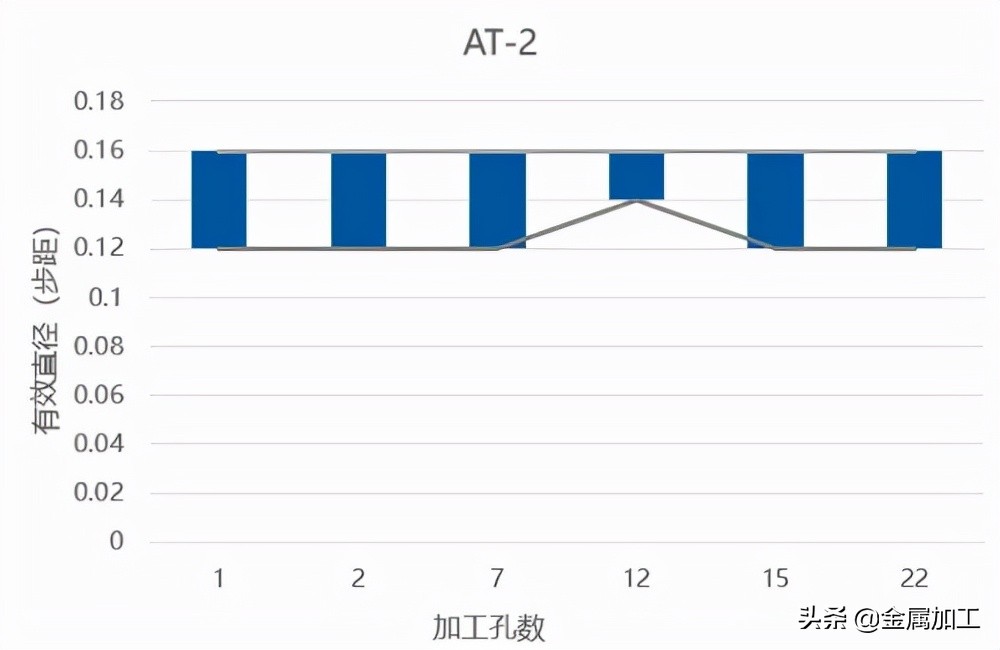 金锋奖丨AT-2-欧士机,高难度的高硬度钢加工,一把胜两把