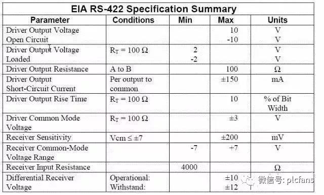 rs232和rs422和rs485的外观上区别,rs232和rs485的原理和区别