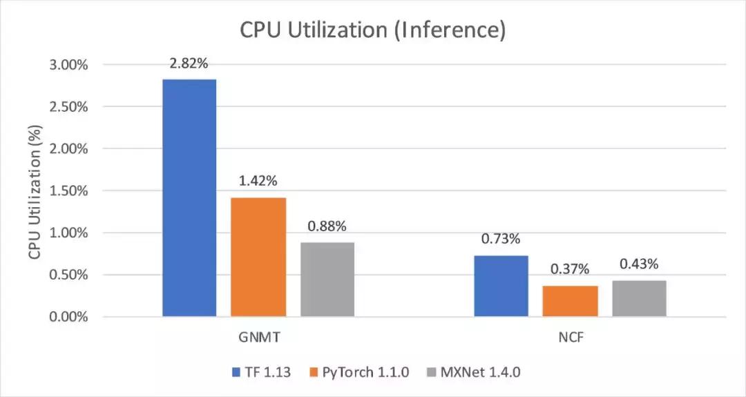 2万元煤气灶TitanRTX做深度学习？机器之心为读者做了个评测