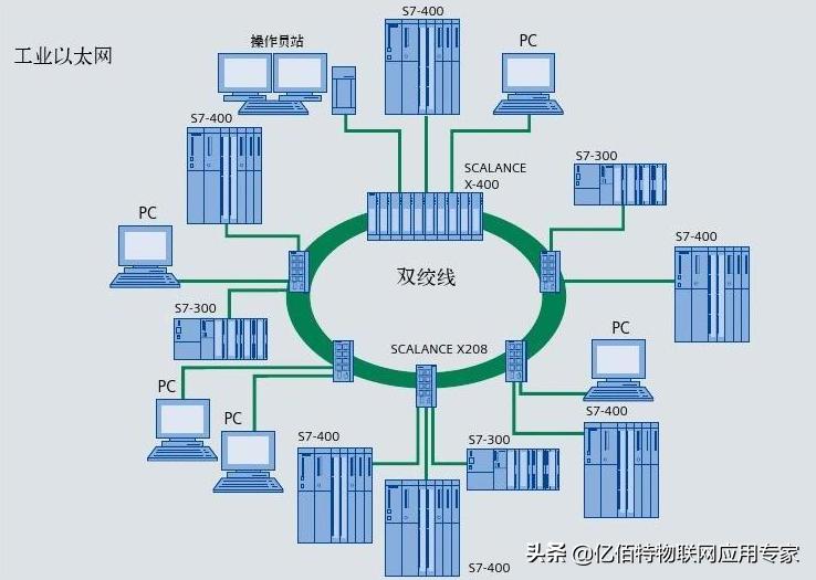 工业以太网和普通以太网区别,工业以太网与普通以太网区别