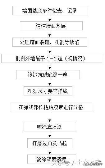 外墙保温真石漆施工工艺流程,室内真石漆施工工艺流程