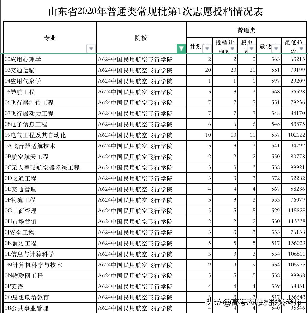 400多分能考哪个民航大学,高考300多分能上的民航学校有哪些