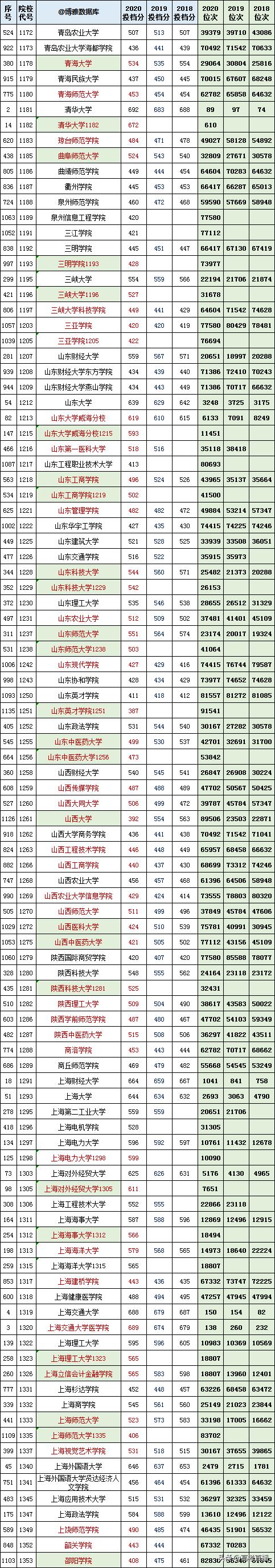 2020-2022年各高校投档分及位次表,各省投档线前十名大学