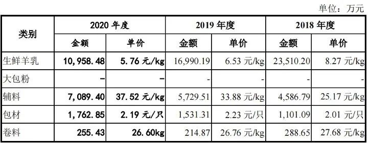 65万奶山羊加持，红星美羚再冲“羊乳第一股”胜算多少？
