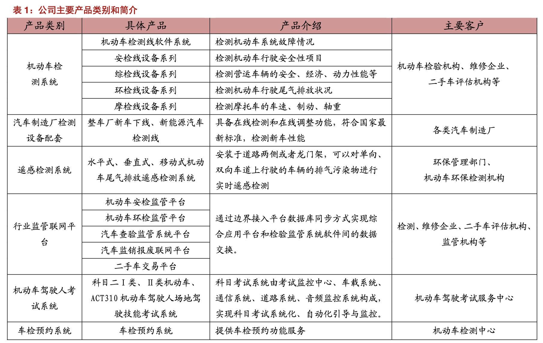 安车检测公司现状,安车检测行业空间