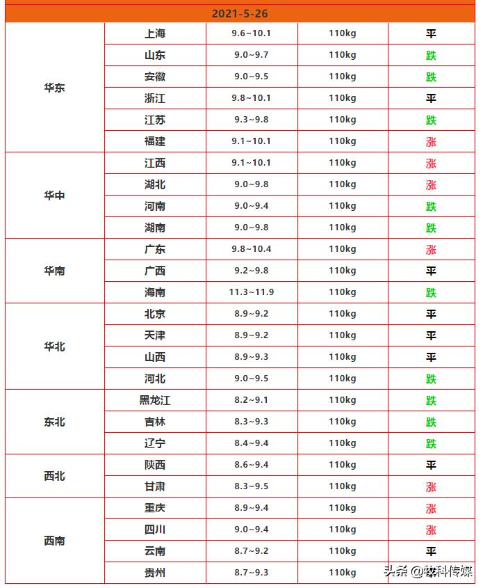 鱼价行情今日猪价,鱼价节节攀升