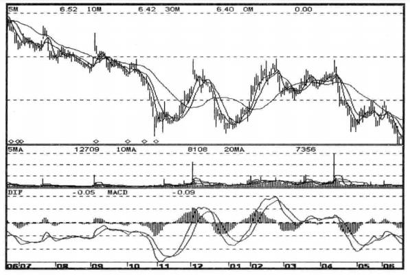 中国股市跌到零会怎样,庄家洗盘遇到大盘做空会不会血亏