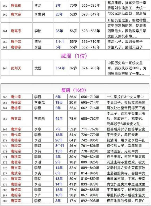 中国历代帝王完整版,中国历史皇帝完整版