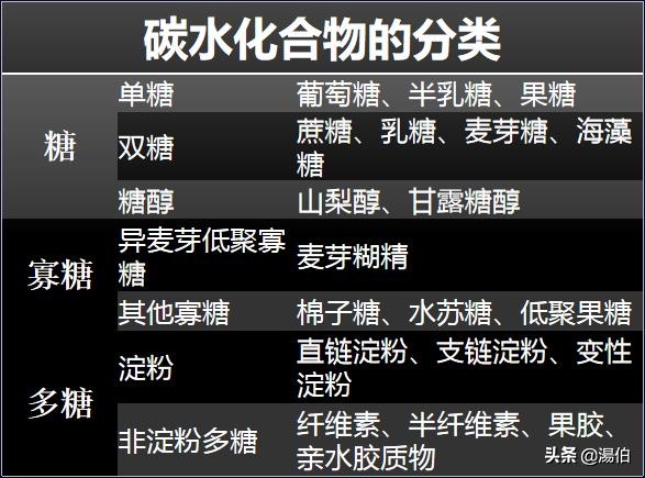 糖类和碳水化合物的区别是什么,碳水化合物和糖类有哪些区别