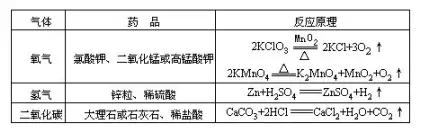 初中化学中考实验分析报告,初中化学中考实验大全