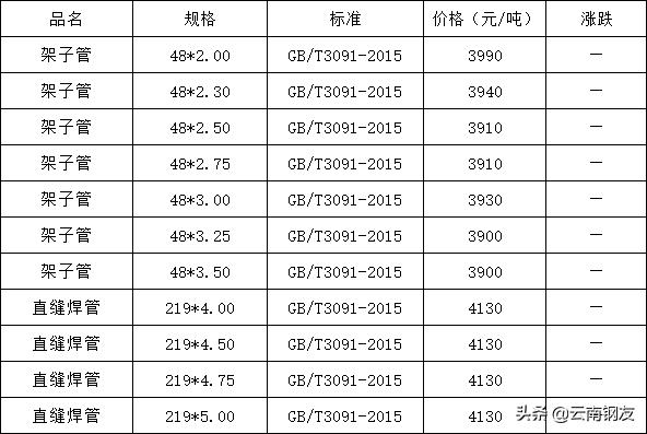 11月21日昆明钢材市场最新报价,2022年10月24日昆明钢材价格