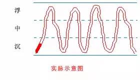中医把脉自学教程脉象虚,把脉自己学会