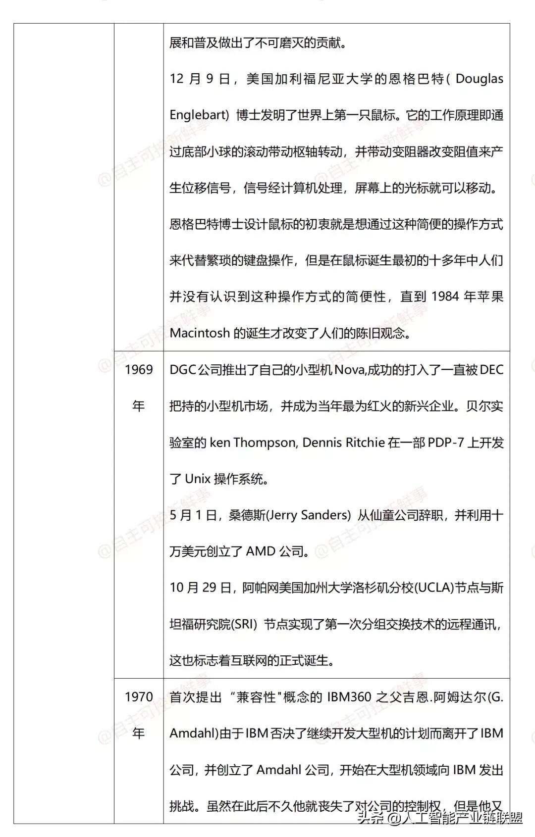 计算机程序发展史,微型计算机发展史