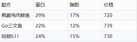 枫趣盛宴九种肉猫粮测评,加拿大枫趣宠粮怎么样