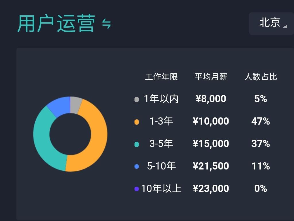 融媒体运营与技术薪资待遇,运营薪资待遇一般多少