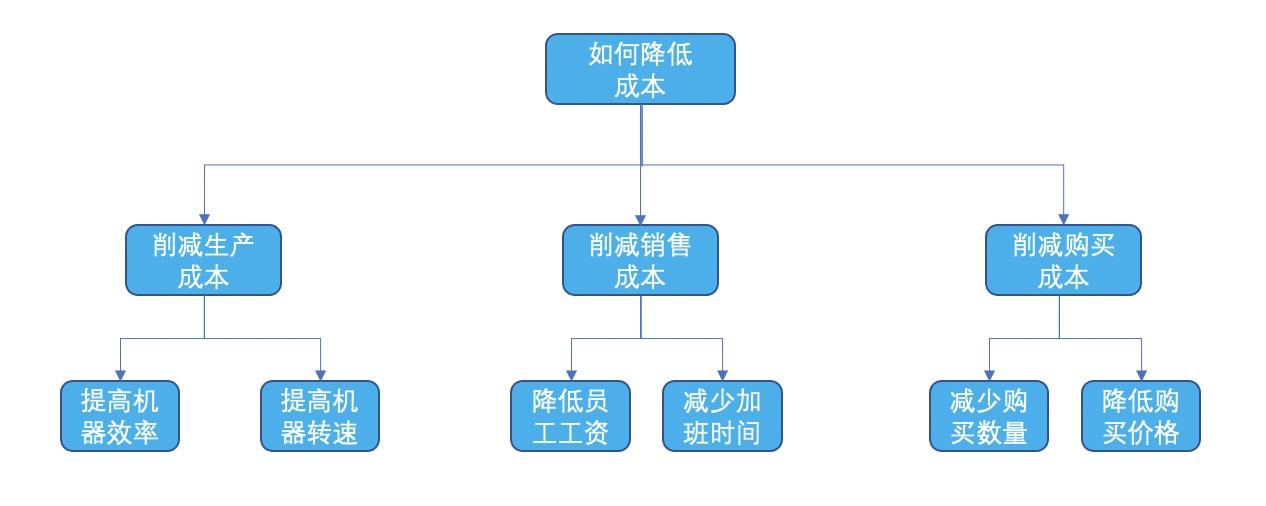 金字塔原理逻辑思维答案,金字塔思维和金字塔原理