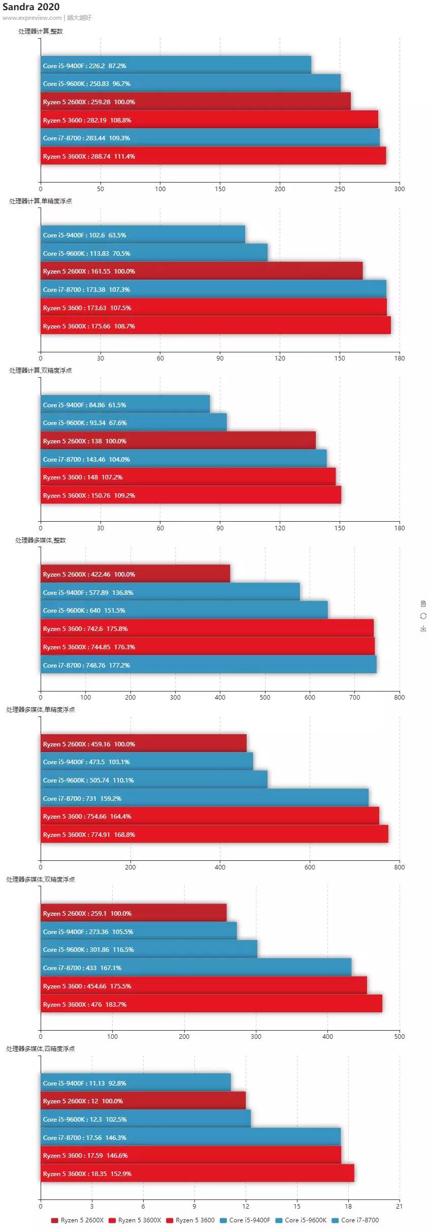 amd最新一代锐龙5没有低端cpu,华为笔记本amd锐龙5和i5哪个好