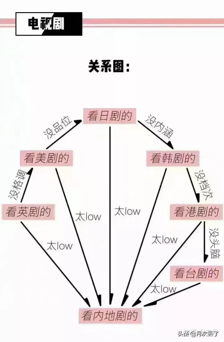 鄙视链最底端是什么,鄙视链无处不在原因